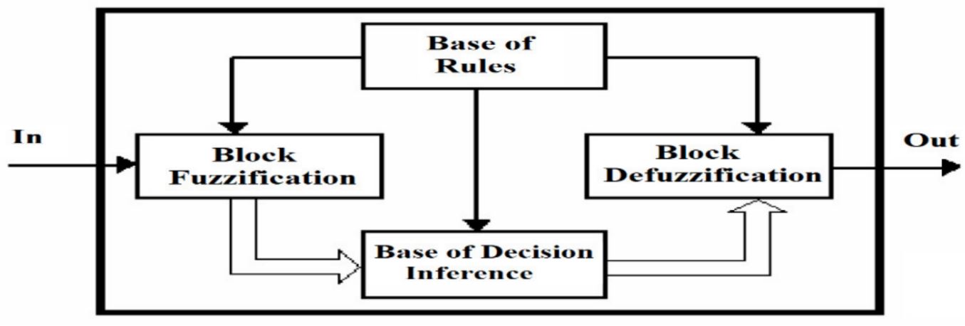 Fuzzy Control Techniques and Reliability in Industry